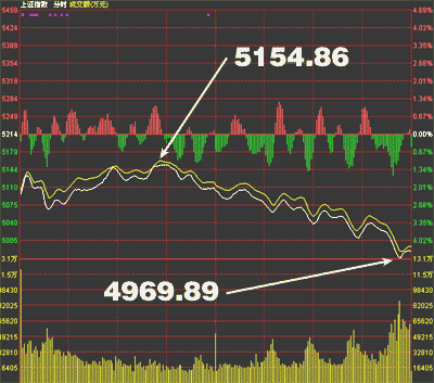 Chinese share prices on Thursday slumped heavily as the benchmark Shanghai Composite Index, which covers both A and B shares, plunged 230 points, or 4.41 percent, to 4,984.16 points at the close.